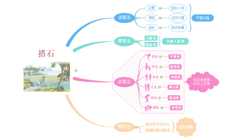 搭石思维导图