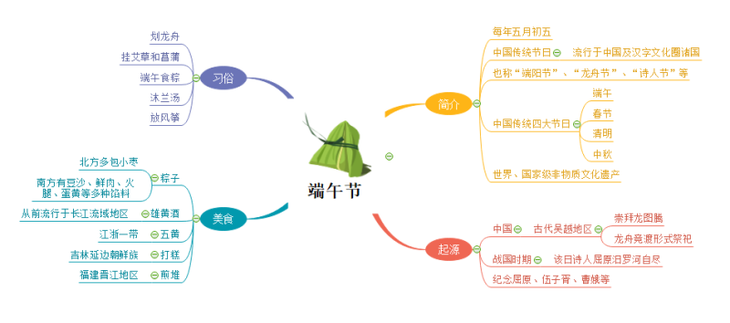 端午节的起源习俗