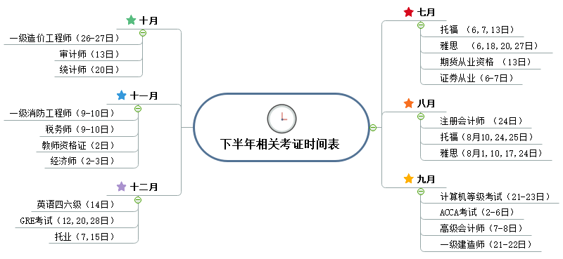 大学生考证时间表