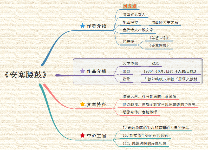 安塞腰鼓思维导图