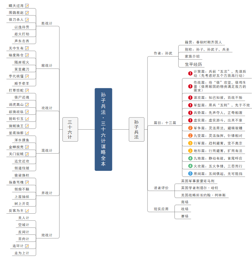 孙子兵法思维导图