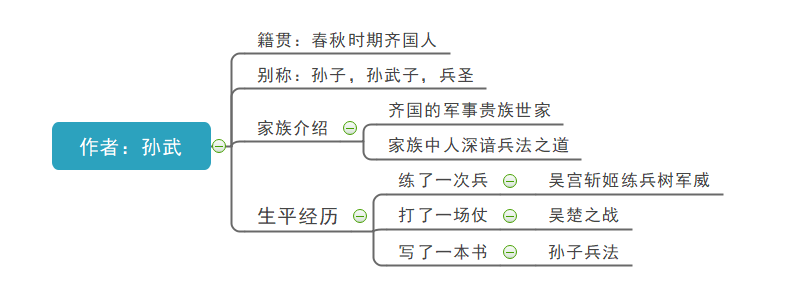 孙子兵法思维导图