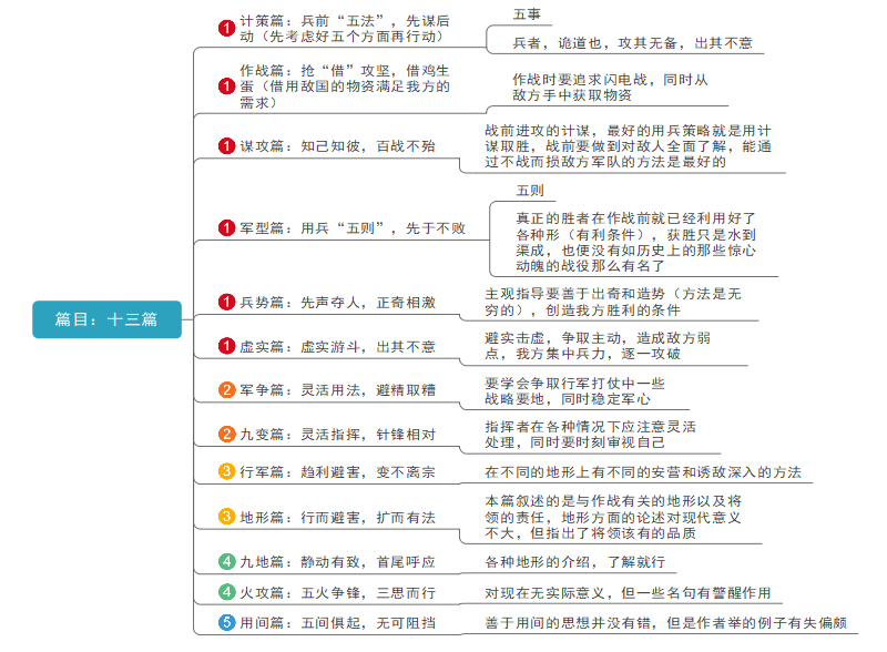 孙子兵法思维导图