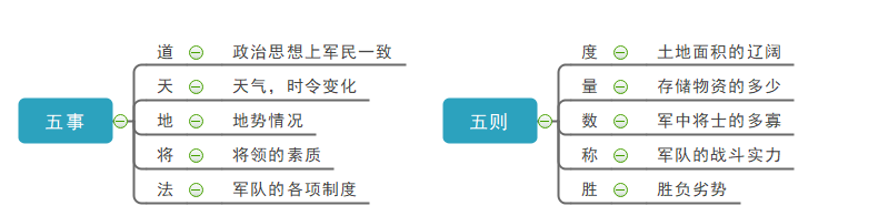 孙子兵法思维导图