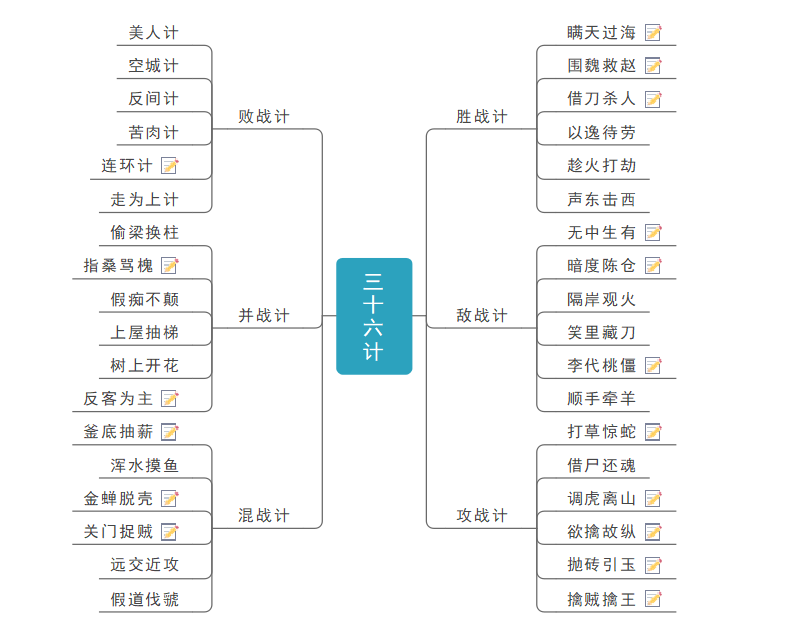 孙子兵法思维导图