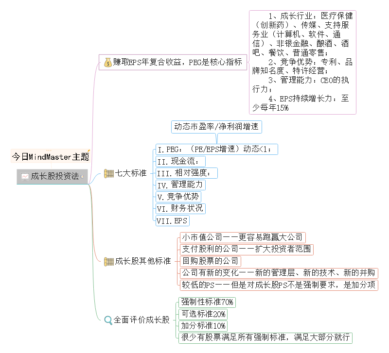 成长股投资思维导图