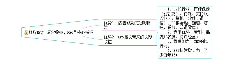 成长股投资思维导图