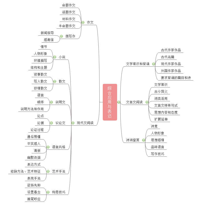 无常思维导图初中图片