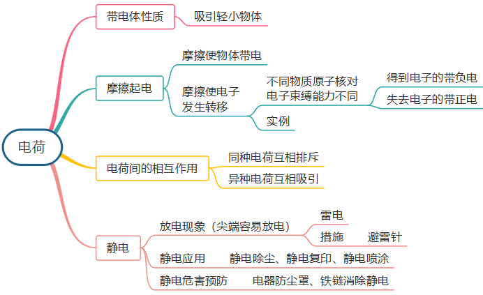 一切都用电思维导图图片