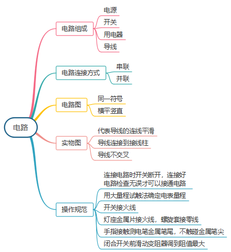 探究简单电路思维导图图片