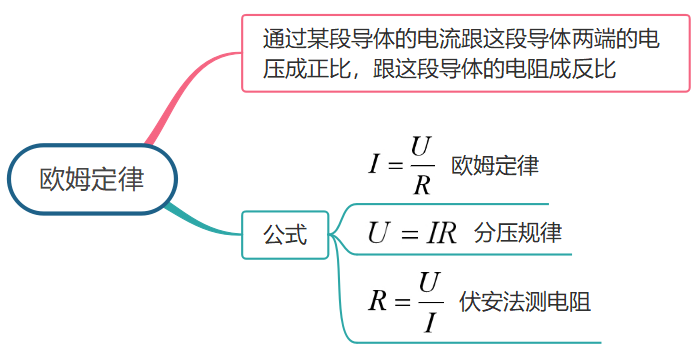 欧姆定律思维导图