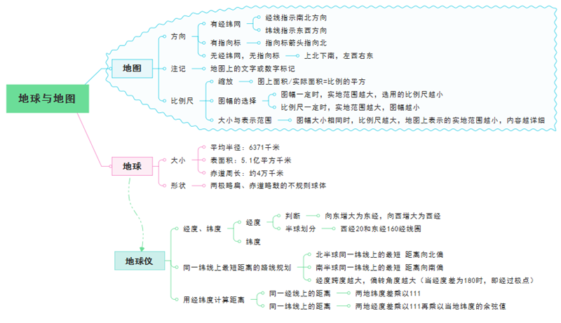 地球仪与地图思维导图图片