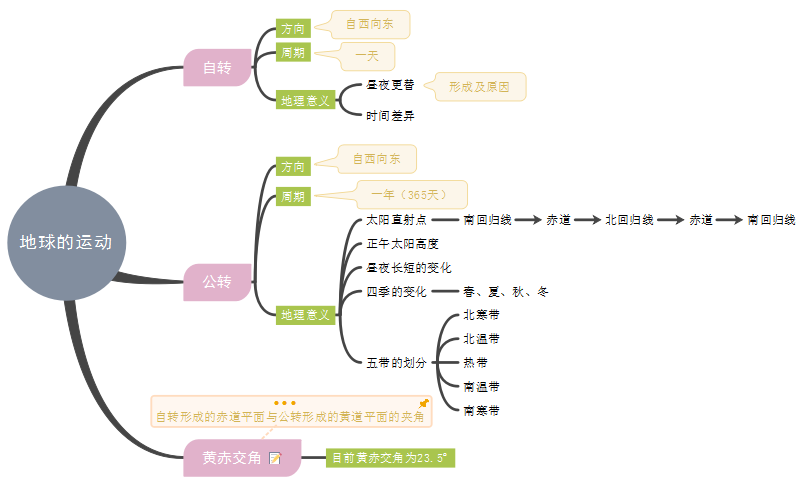 地球运动思维导图