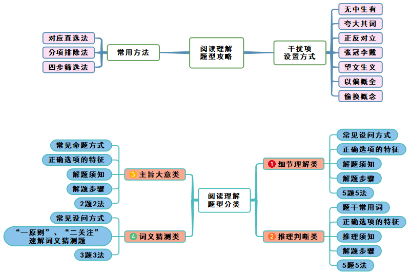 高中英语思维导图