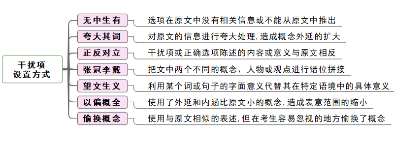 英语答题思维导图