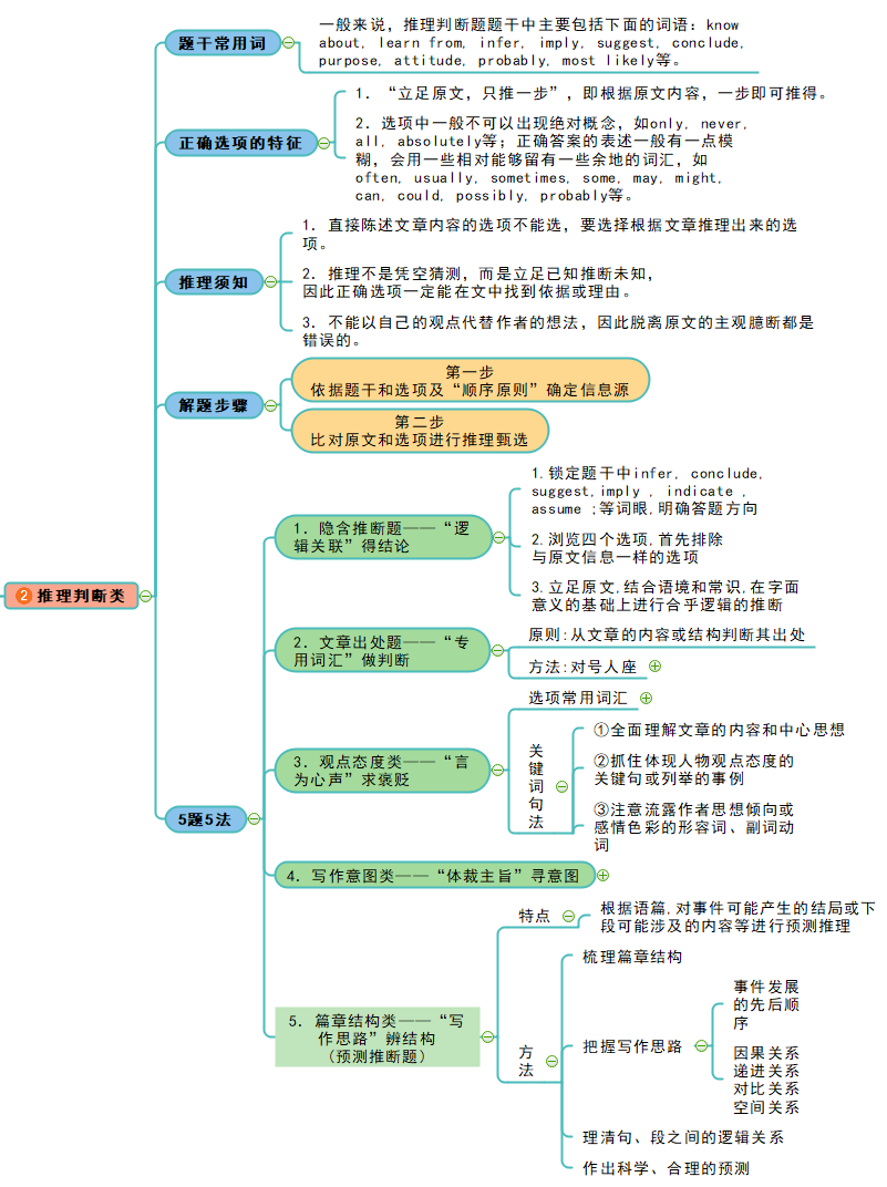 推理判断思维导图