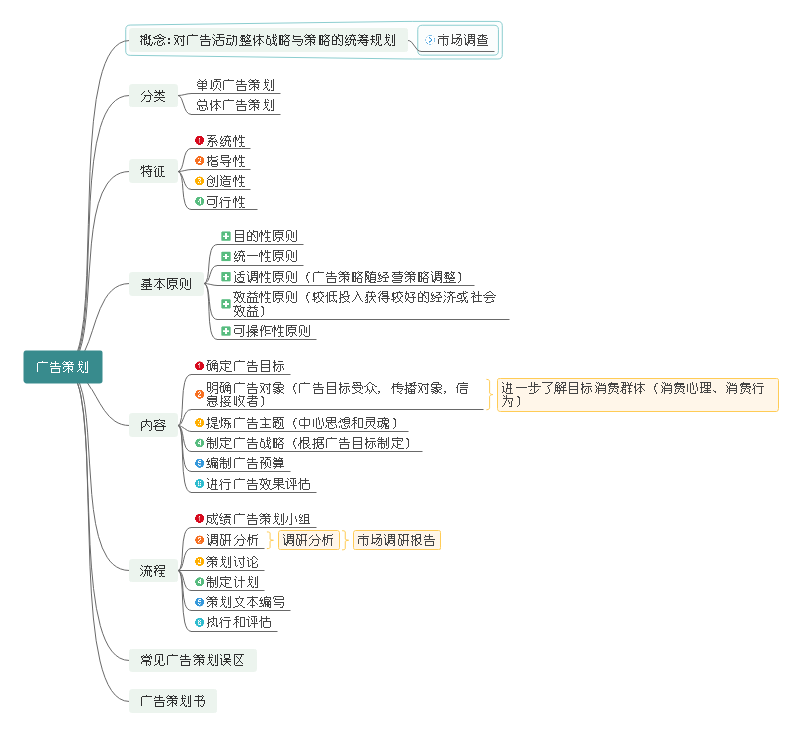 广告策划思维导图