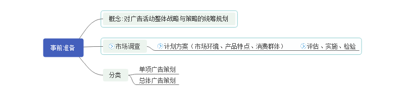 广告策划思维导图