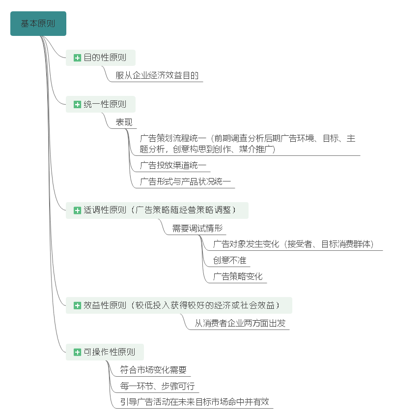 广告策划思维导图