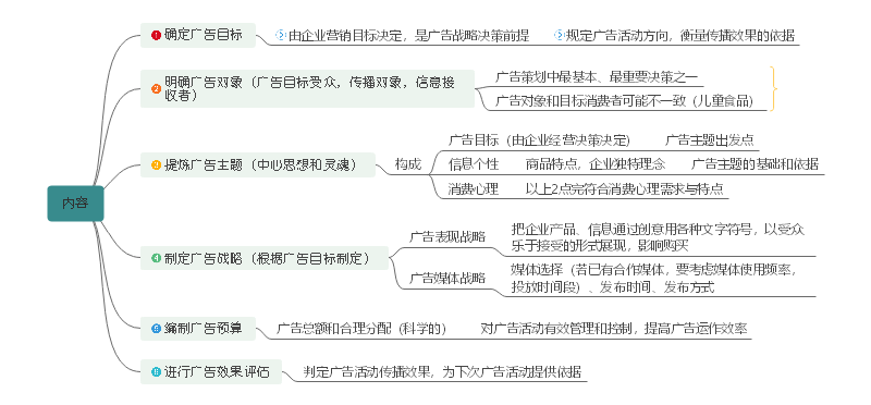 广告策划思维导图