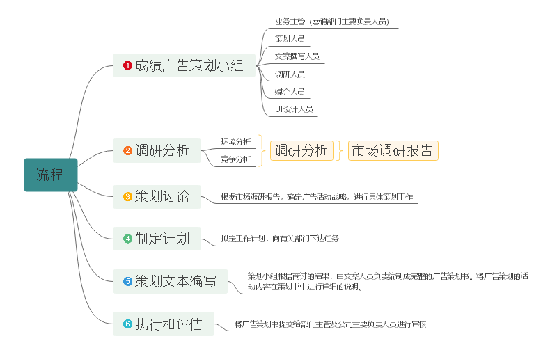 广告策划思维导图