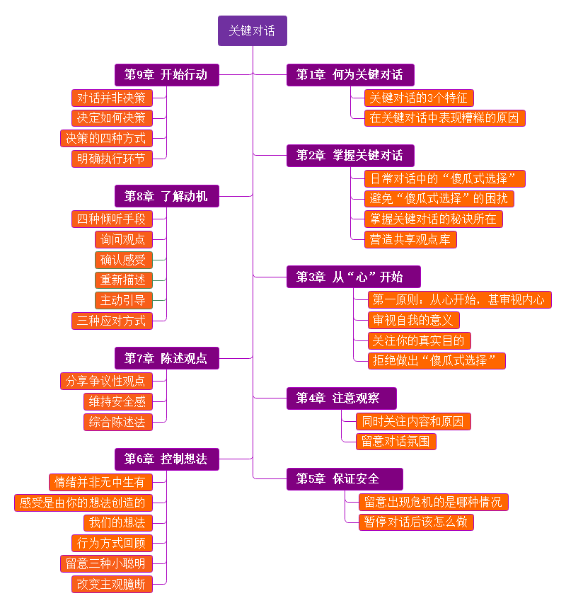 关键对话思维导图