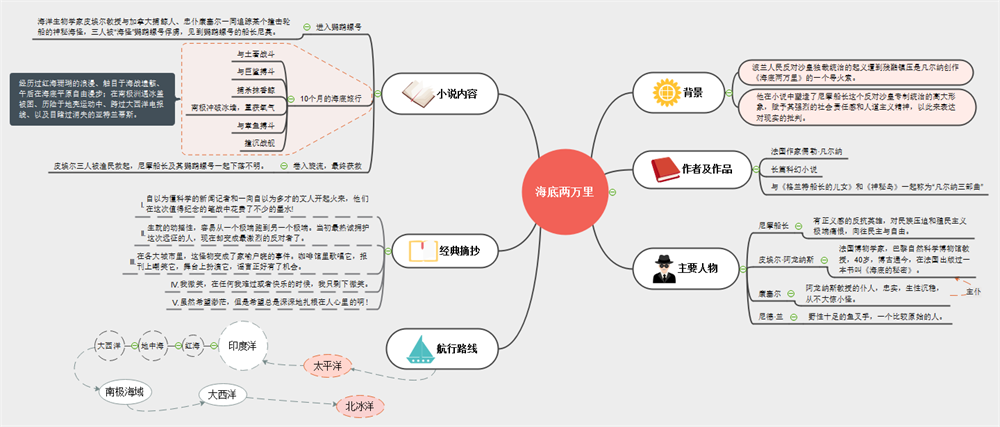 海里两万里思维导图