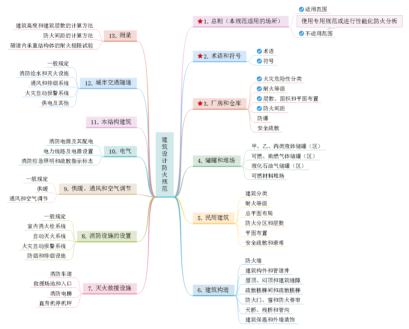 建筑防火思维导图