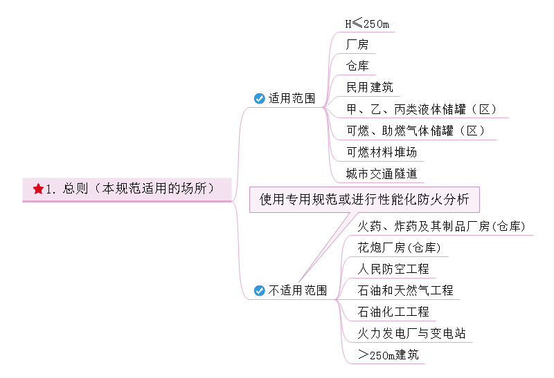 建筑防火思维导图