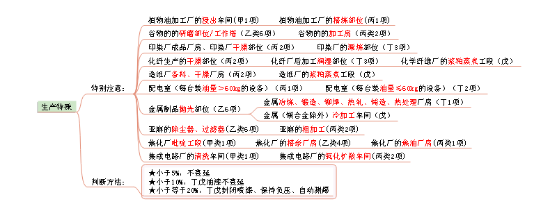 建筑防火思维导图