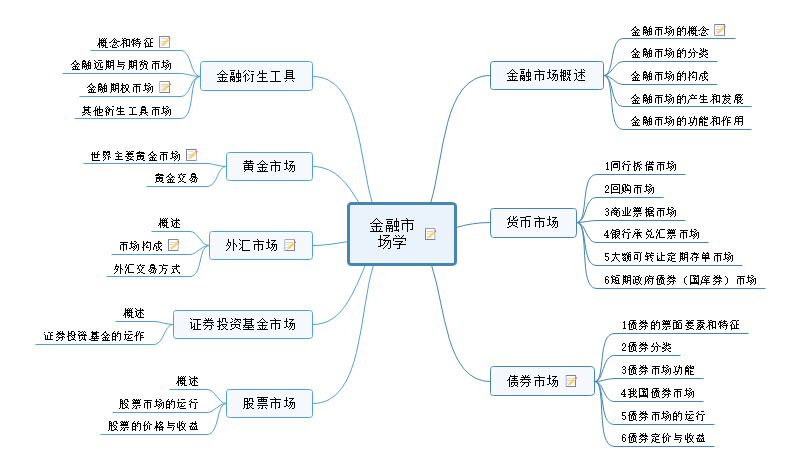 金融市场思维导图