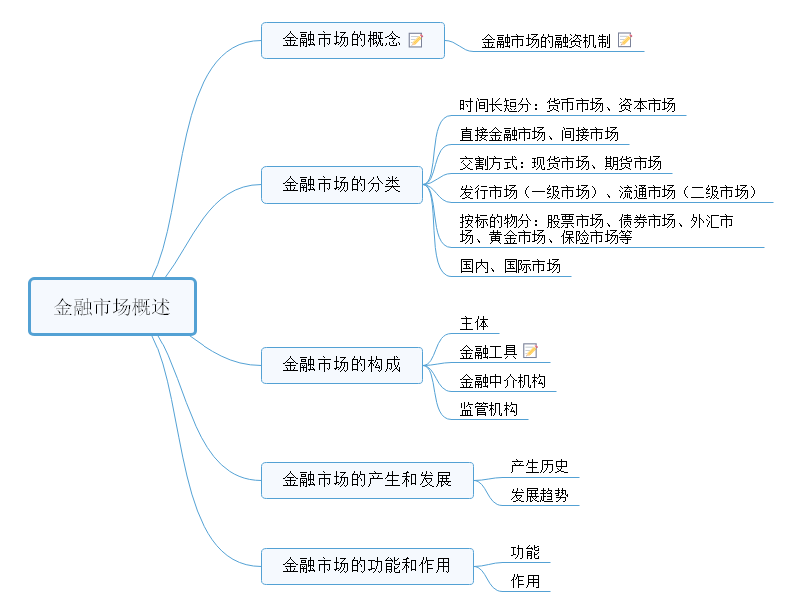 大学金融学思维导图图片