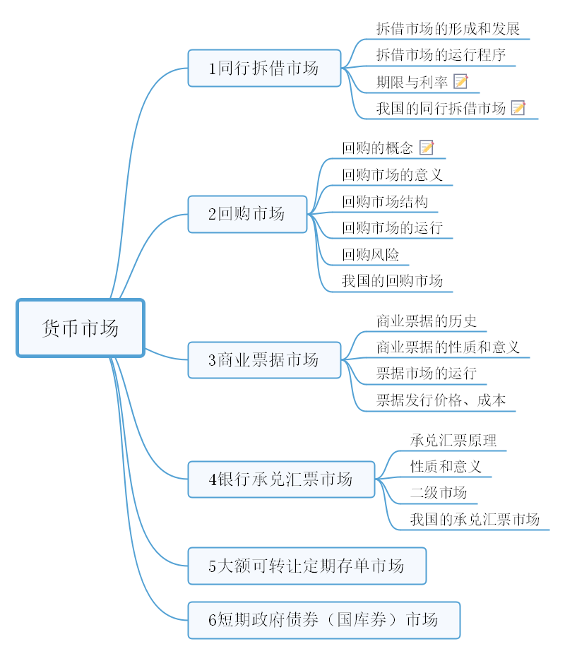 金融市场思维导图