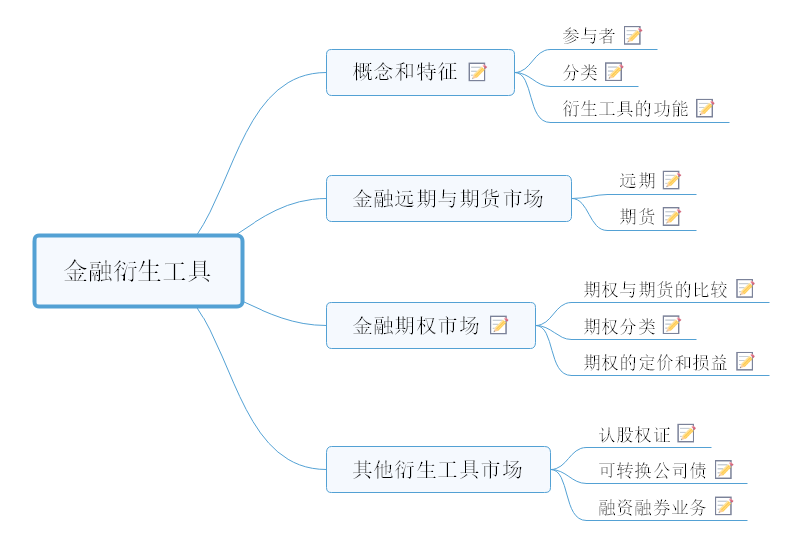 金融市场思维导图