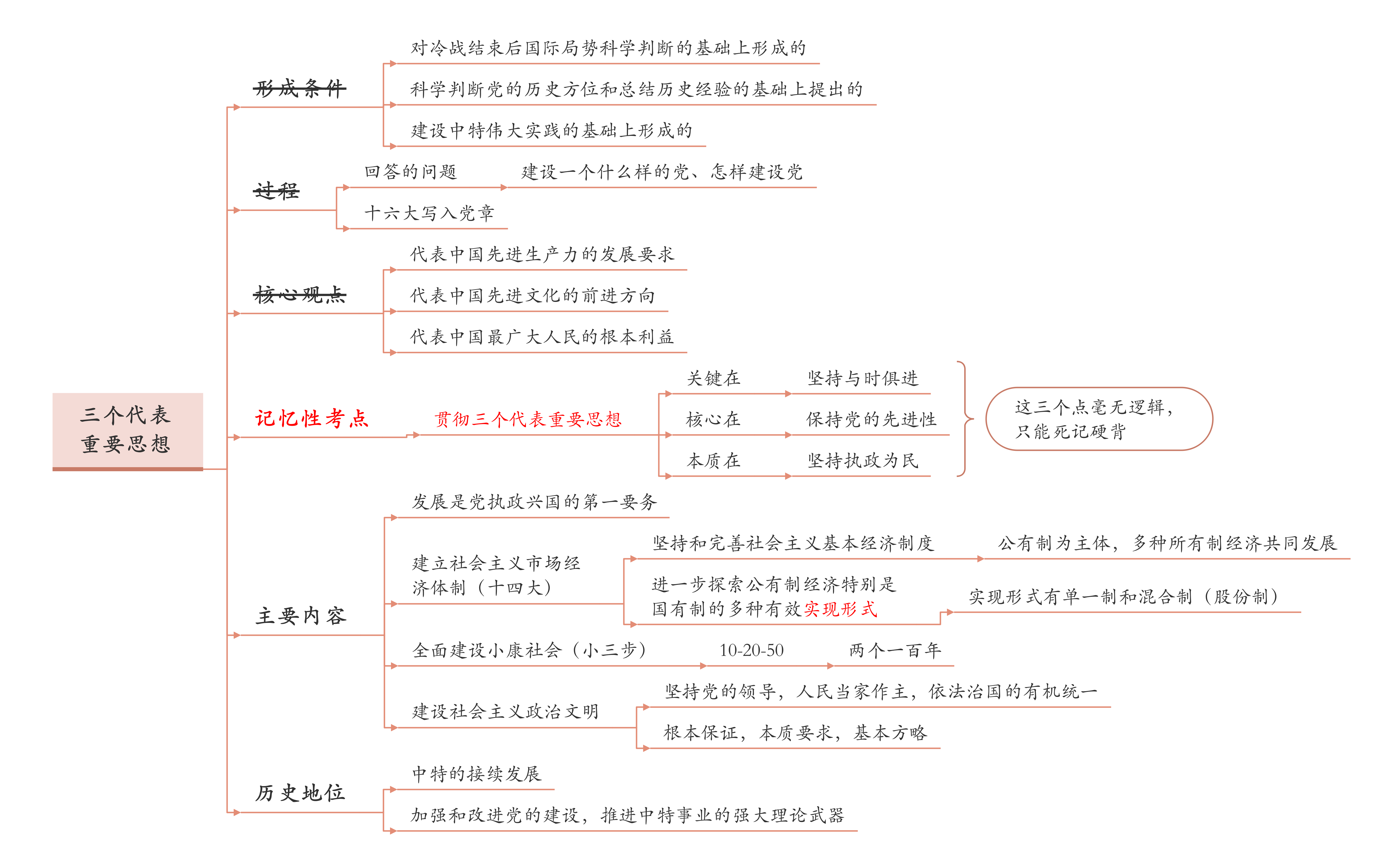 考研政治思维导图