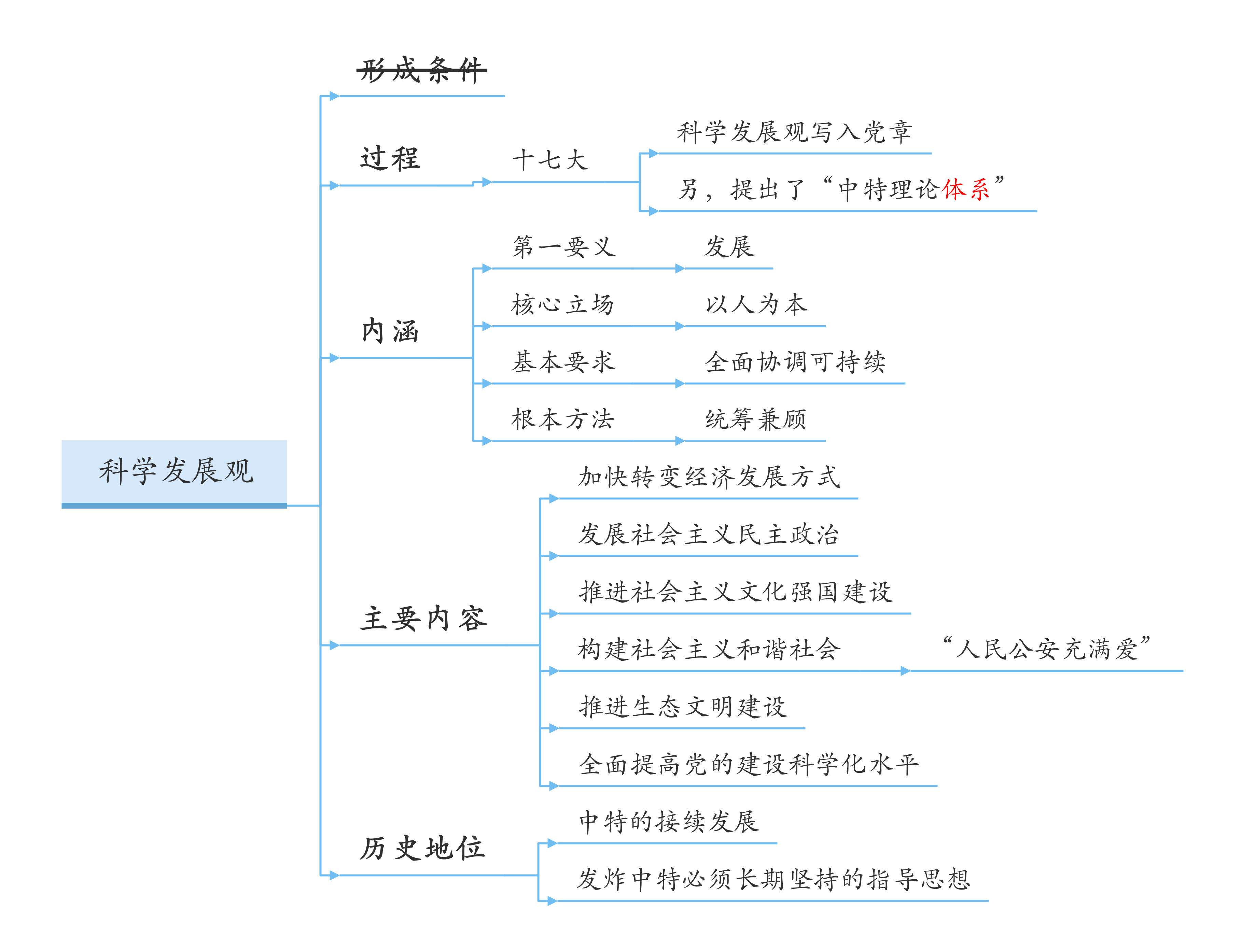 考研政治思维导图