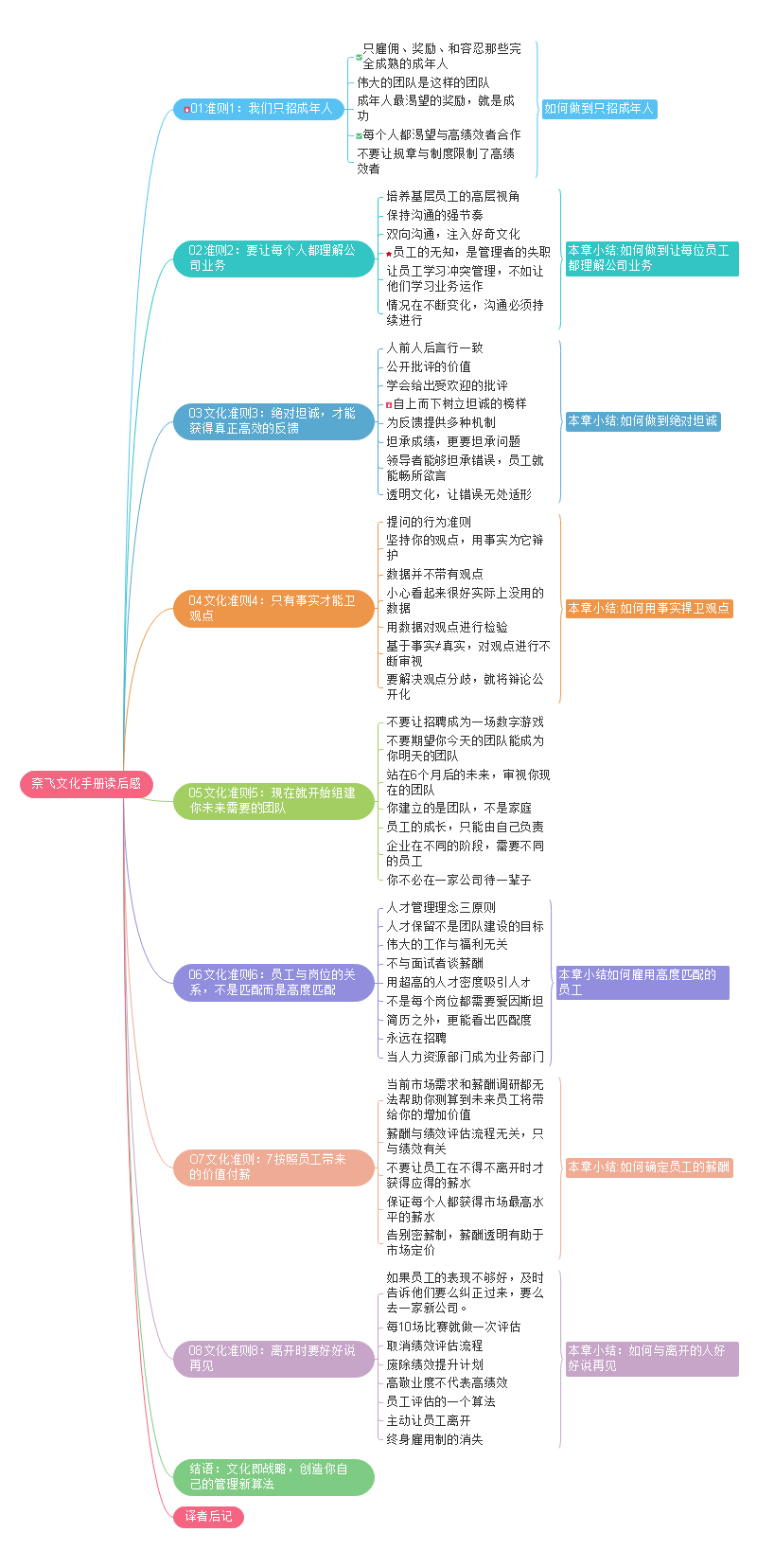 奈非文化手册思维导图