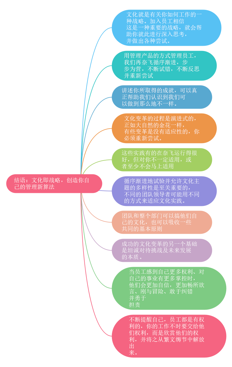 奈非文化手册思维导图