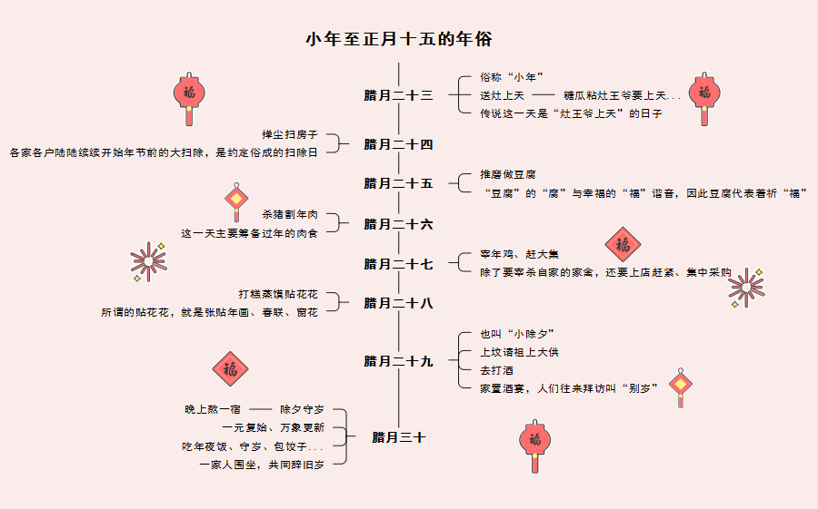 年俗思维导图