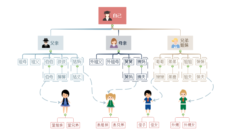 亲戚怎么称呼思维导图