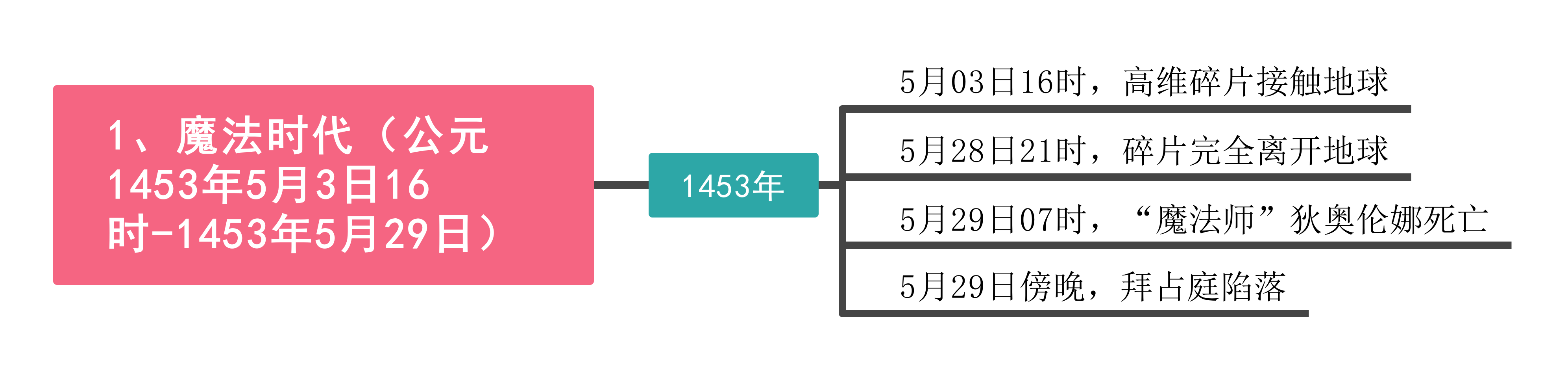 三体思维导图