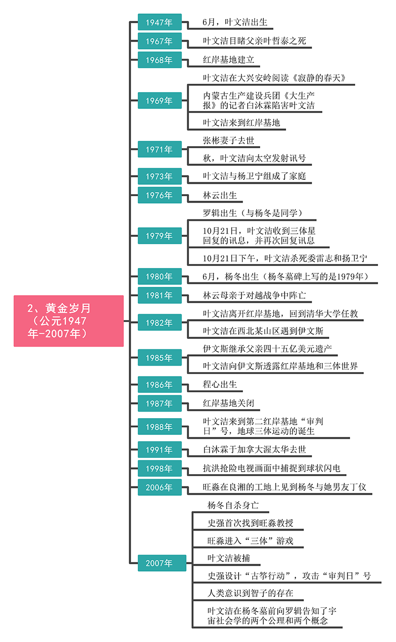 三体思维导图