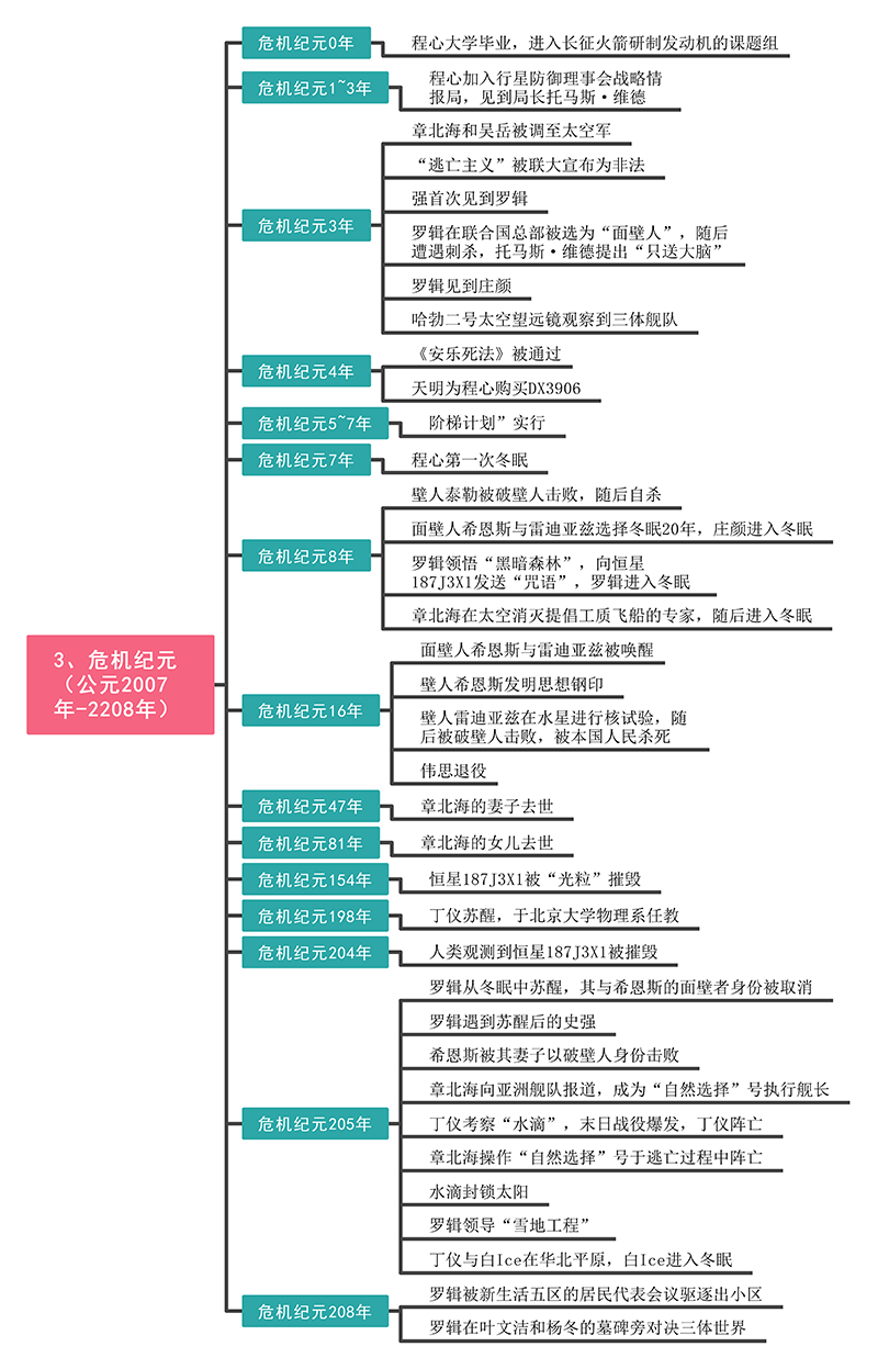 三体思维导图