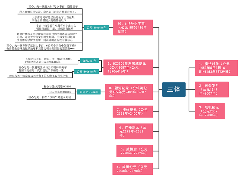 三体思维导图