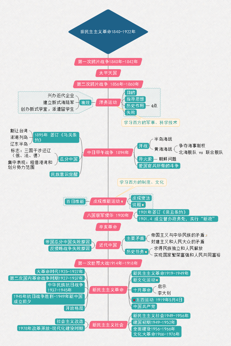 史纲思维导图