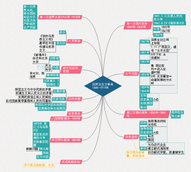 史纲思维导图