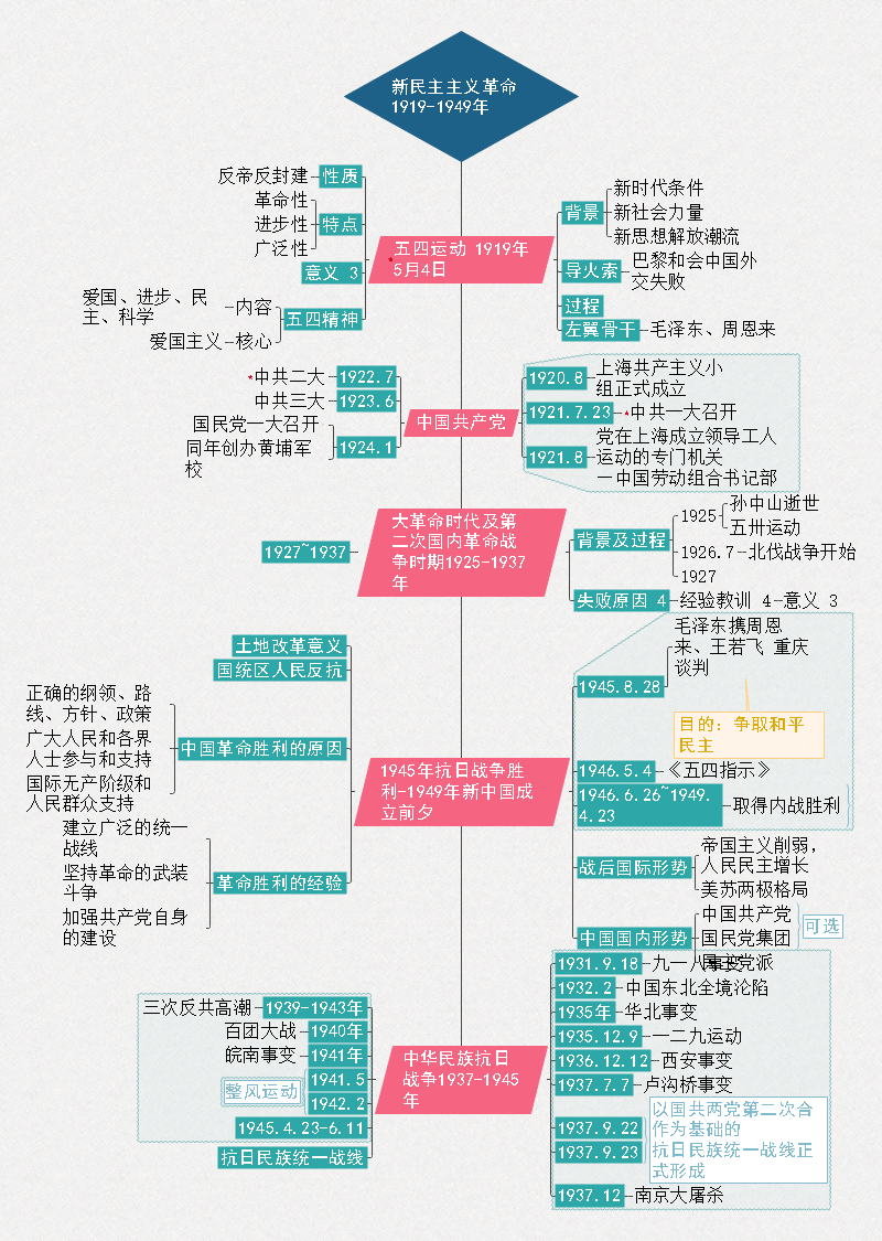 史纲思维导图