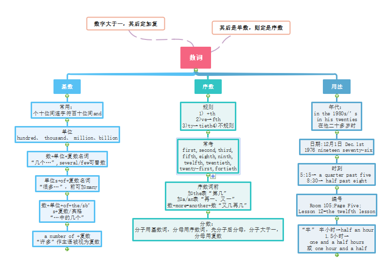 英语词汇