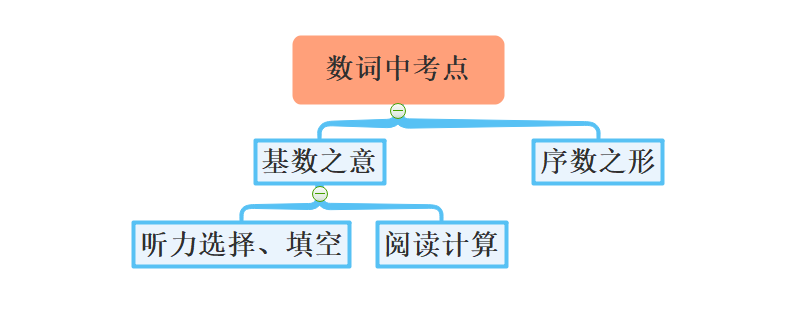 数词中考考点思维导图