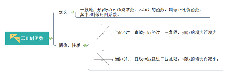 正比例函数思维导图